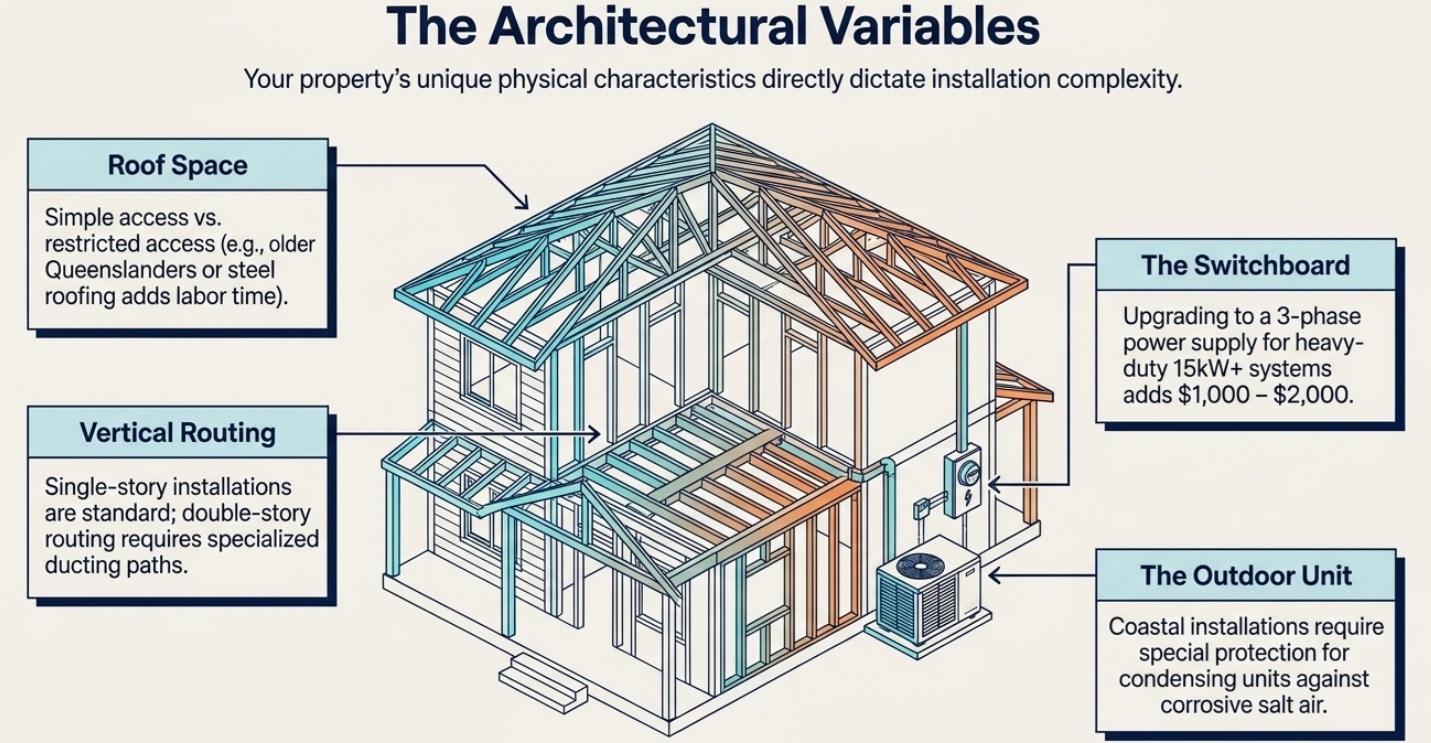 The Architectural Variables 