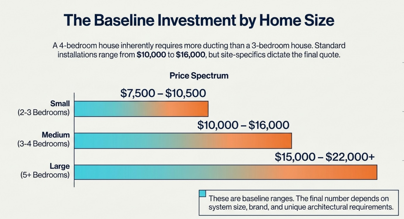 The Baseline Investment by Home Size